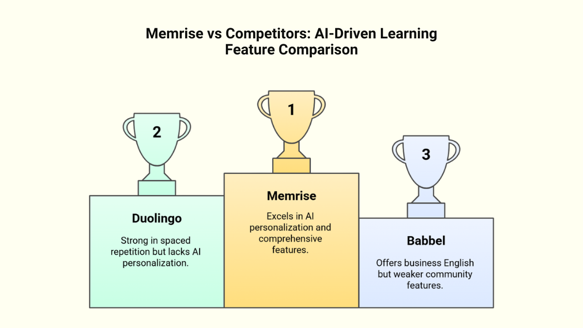 Feature Comparison Memrise vs Competitors in AI Driven Learning Feature Comparison Memrise vs Competitors in AI Driven Learning