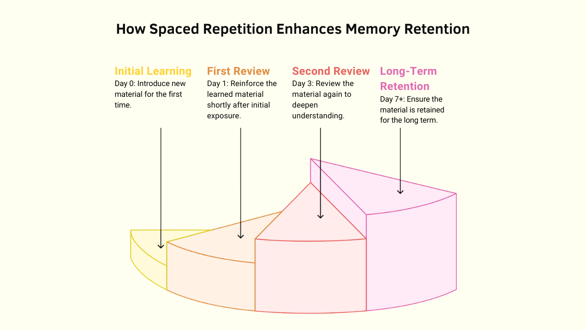 How Spaced Repetition Strengthens Long Term Memory How Spaced Repetition Strengthens Long Term Memory