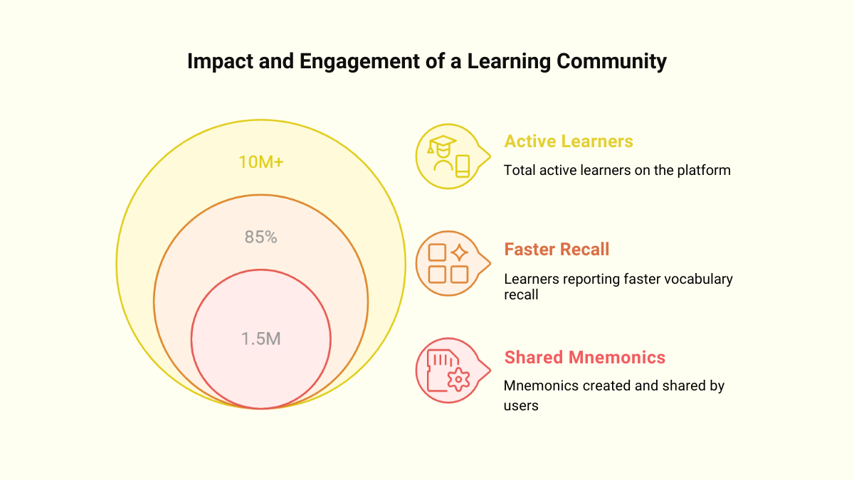 Learning Community Impact and Engagement Learning Community Impact and Engagement